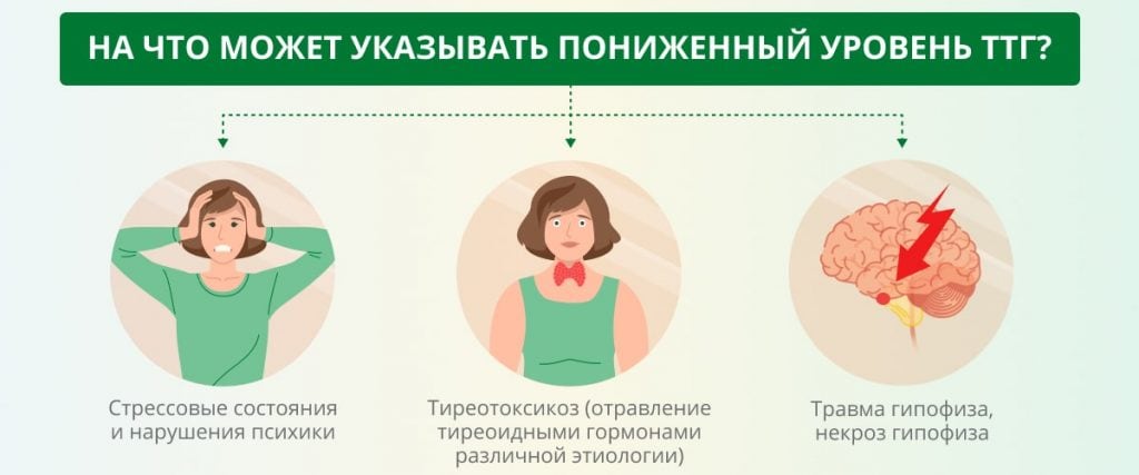 пониженный результат