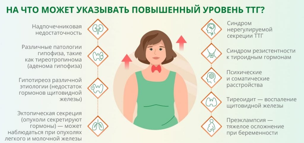 повышенные значения