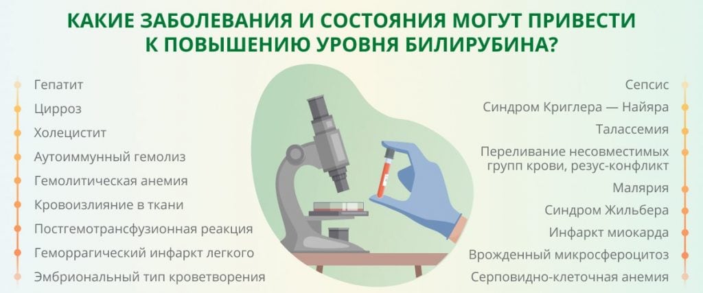Определение билирубина (все фракции) в сыворотке крови в Санкт-Петербурге